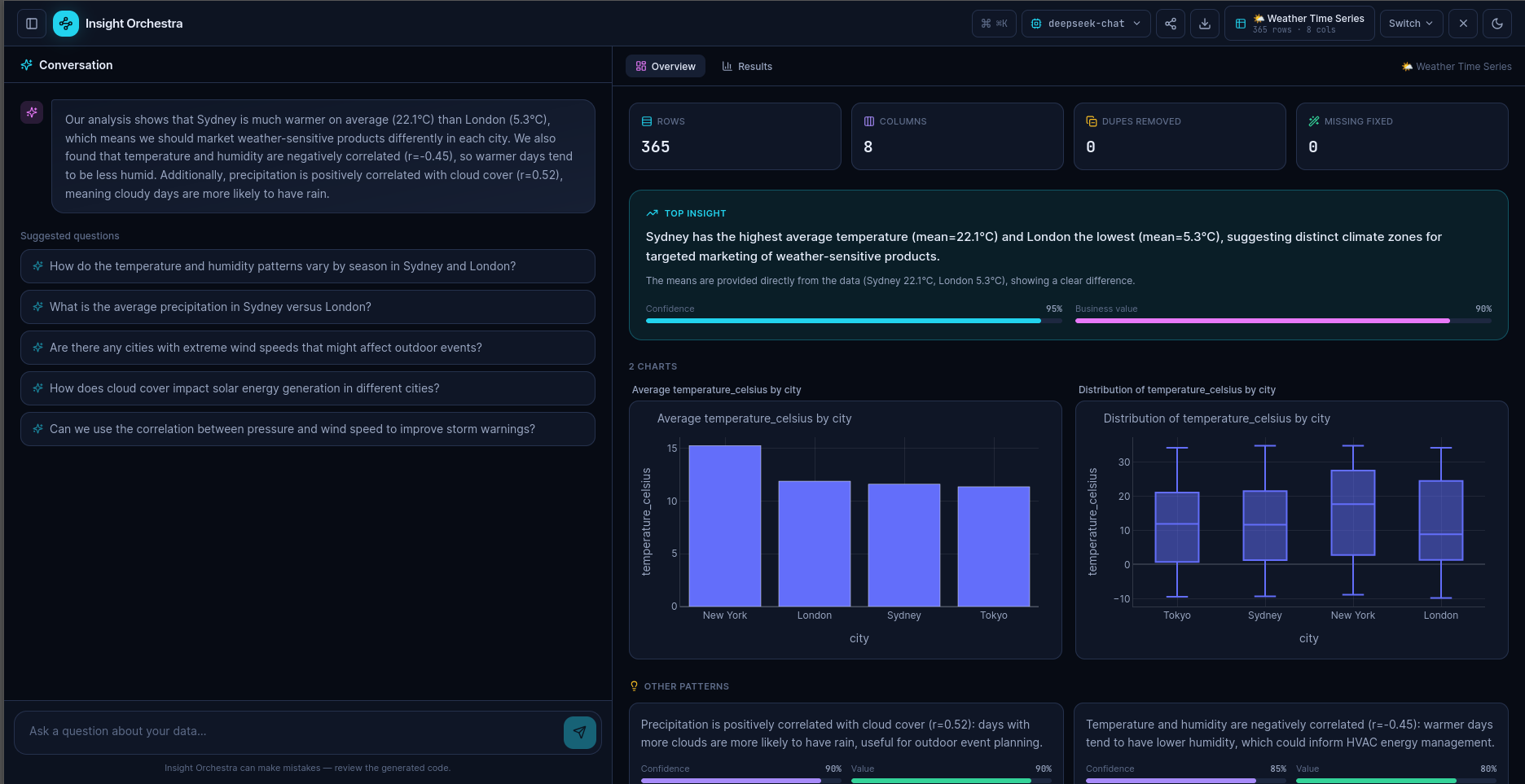 Insight Orchestra workspace — conversation on the left, charts on a live canvas on the right